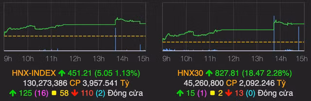 VN-Index chưa thể chạm mốc 1.470 điểm phiên 18/3 - Hình 2 VN-Index chua the cham moc 1.470 diem phien 18/3-Hinh-2