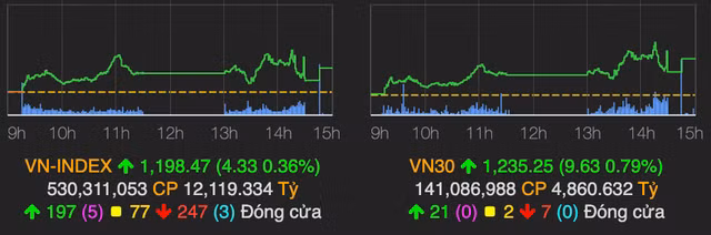 VN30 tang manh 10 diem nho luc keo cua co phieu ngan hang