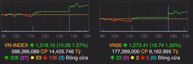 VN-INdex tang hon 15 diem nho nhom ngan hang 'tinh giac'