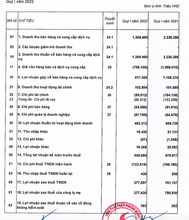 Loi nhuan quy 1/2022 cua Vincom Retail boc hoi 51% so cung ky