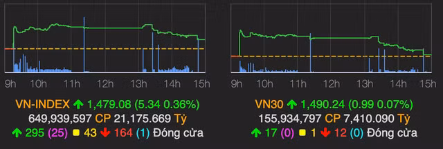 Nhom dau khi ha nhiet, VN-Index mat moc 1.480 diem ve cuoi phien
