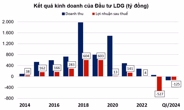 Bất động sản LDG kinh doanh ra sao khi bị yêu cầu mở thủ tục phá sản? - Hình 3 Bat dong san LDG kinh doanh ra sao khi bi yeu cau mo thu tuc pha san?-Hinh-3
