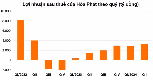 Tập đoàn thép lớn nhất Việt Nam lãi hơn 3.300 tỷ, cao nhất 8 quý - Hình 2 Tap doan thep lon nhat Viet Nam lai hon 3.300 ty, cao nhat 8 quy-Hinh-2