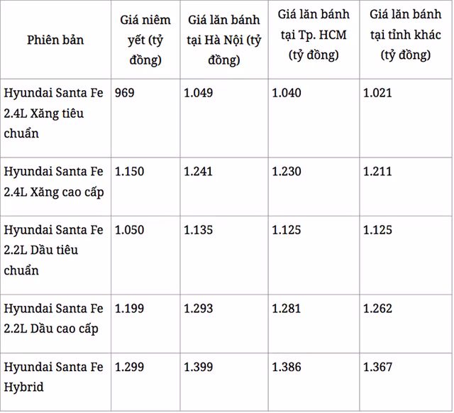 Giá xe Hyundai SantaFe giảm mạnh tới 200 triệu đồng - Hình 5 Gia xe Hyundai SantaFe giam manh toi 200 trieu dong-Hinh-5