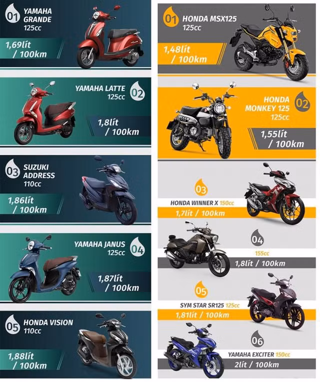 Công bố xếp hạng những mẫu ôtô, xe máy tiết kiệm nhất Việt Nam - Hình 2 Cong bo xep hang nhung mau oto, xe may tiet kiem nhat Viet Nam-Hinh-2