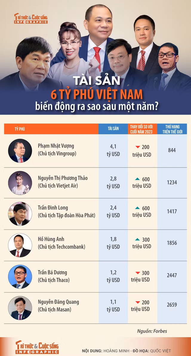 Tai san cua 6 ty phu Viet Nam tang len 13,4 ty USD sau 1 nam