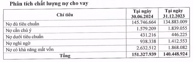 Nợ có khả năng mất vốn của Eximbank hơn 2.500 tỷ đồng No co kha nang mat von cua Eximbank hon 2.500 ty dong