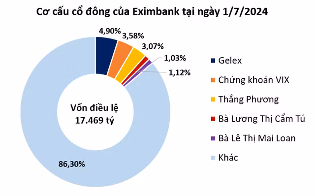 Nợ có khả năng mất vốn của Eximbank hơn 2.500 tỷ đồng - Hình 3 No co kha nang mat von cua Eximbank hon 2.500 ty dong-Hinh-3