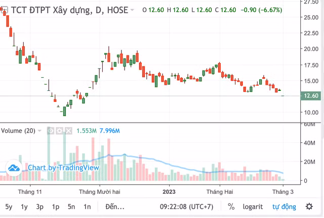 Nhà đầu tư ồ ạt bán tháo cổ phiếu DIG sau tin DIC Corp bị thanh tra về cổ phần và thoái vốn - Hình 2 Nha dau tu o at ban thao co phieu DIG sau tin DIC Corp bi thanh tra ve co phan va thoai von-Hinh-2