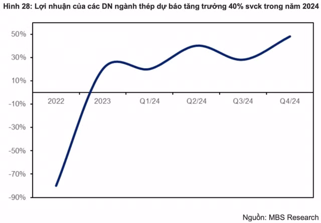Loi nhuan nganh thep tang truong 40% trong nam toi?-Hinh-3