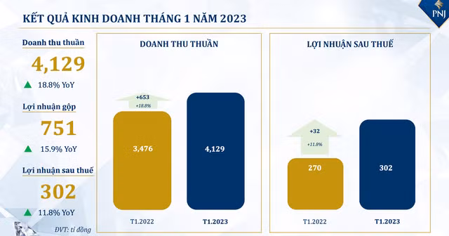 Hưởng lợi ngày Thần Tài, doanh thu vàng 24K tháng 1 của PNJ tăng gần gấp đôi - Hình 2 Huong loi ngay Than Tai, doanh thu vang 24K thang 1 cua PNJ tang gan gap doi-Hinh-2
