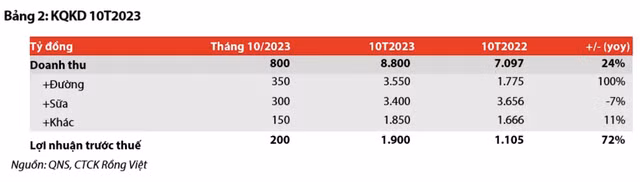 Duong Quang Ngai lai rong 1.695 ty dong trong 10 thang