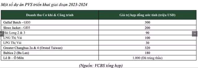 PVS trung goi thau 100 trieu USD tai mo Lac Da Vang?