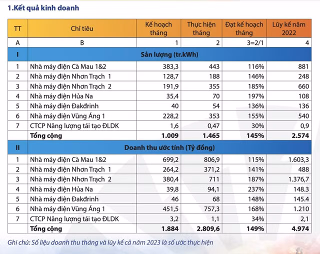 Doanh thu PV Power tháng 2 tăng mạnh 64% so tháng trước Doanh thu PV Power thang 2 tang manh 64% so thang truoc