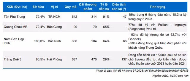 KBC uoc lai gan 2.800 ty dong nam nay nho dong von FDI