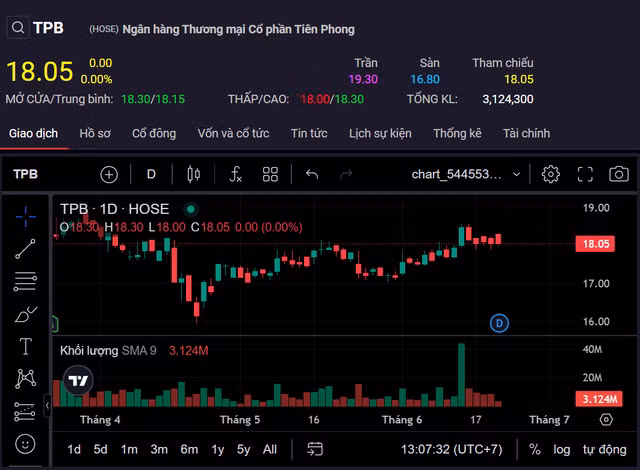 Cổ phiếu TPBank được định giá khoảng 28.500 đồng, vì sao? - Hình 2 Co phieu TPBank duoc dinh gia khoang 28.500 dong, vi sao?-Hinh-2