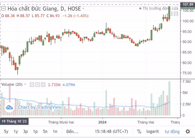 Nho dau co phieu cua cha con ong trum hoa chat vuot moc 100.000 dong?