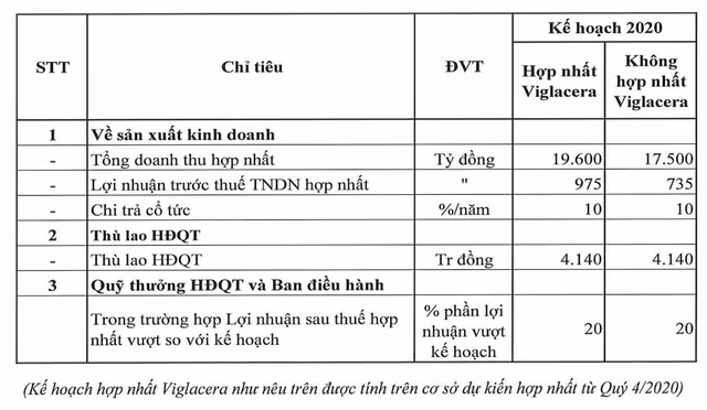 Gelex đặt kế hoạch có lãi 975 tỷ nếu sáp nhập Viglacera Gelex dat ke hoach co lai 975 ty neu sap nhap Viglacera