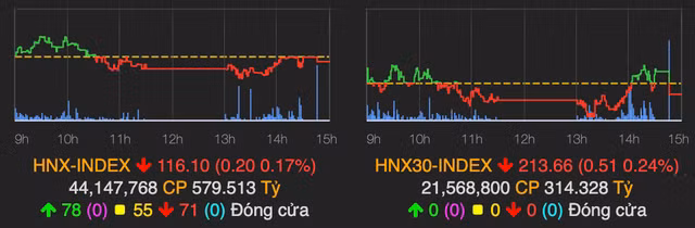 VN-Index bật tăng gần 4 điểm ngay sau khi chạm mốc tham chiếu - Hình 2 VN-Index bat tang gan 4 diem ngay sau khi cham moc tham chieu-Hinh-2