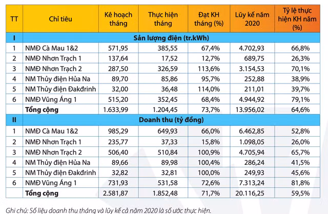 PV Power ước doanh thu đạt hơn 20.110 tỷ đồng trong 8 tháng PV Power uoc doanh thu dat hon 20.110 ty dong trong 8 thang