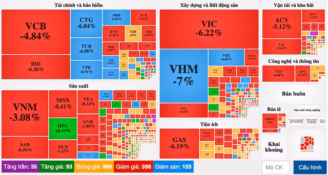 Cổ phiếu ngân hàng và bất động sản đồng loạt nằm sàn, VN-Index giảm 5% Co phieu ngan hang va bat dong san dong loat nam san, VN-Index giam 5%