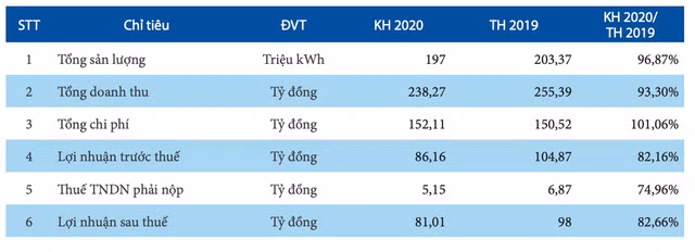 Dự báo thuỷ văn khó khăn, Sông Ba đặt kế hoạch giảm lãi hơn 18% Du bao thuy van kho khan, Song Ba dat ke hoach giam lai hon 18%