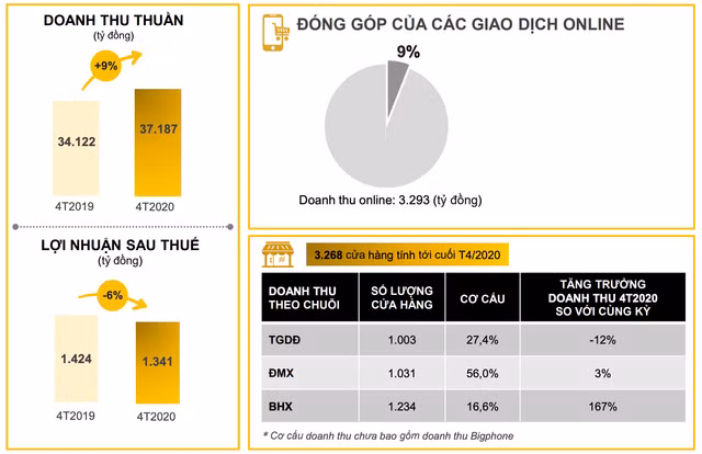 Lợi nhuận của MWG giảm 45% trong tháng 4 do gián đoạn kinh doanh Loi nhuan cua MWG giam 45% trong thang 4 do gian doan kinh doanh