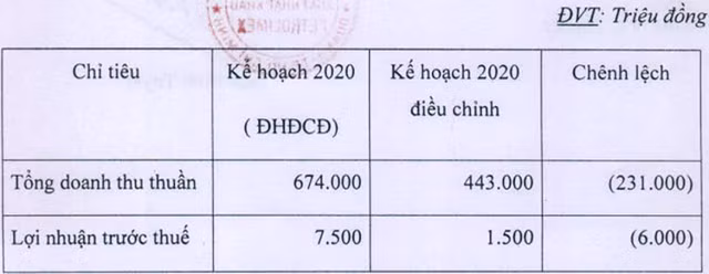 Xuất nhập khẩu Petrolimex giảm 80% kế hoạch lợi nhuận năm nay xuống còn 1,5 tỷ đồng Xuat nhap khau Petrolimex giam 80% ke hoach loi nhuan nam nay xuong con 1,5 ty dong