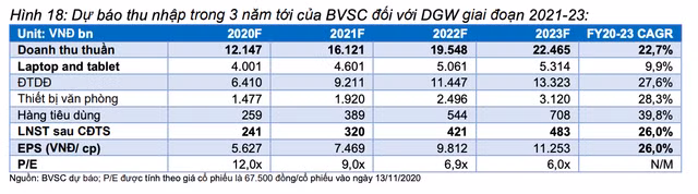 Moi tuan mot doanh nghiep: Doanh thu laptop va tablet cua DGW se tang truong o toc do kep la 9,9%/nam-Hinh-3