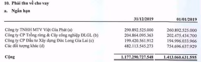 Duc Long Gia Lai lo 7 ty sau kiem toan, ‘mac ket’ 2.400 ty cho vay