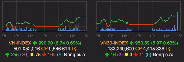 VN-Index chạm mốc 990 điểm VN-Index cham moc 990 diem