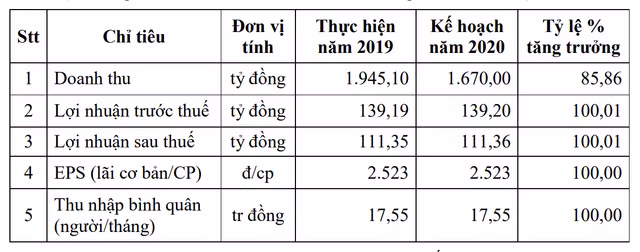Sanest Khánh Hòa trình kế hoạch lợi nhuận 2020 đi ngang tại 111 tỷ đồng Sanest Khanh Hoa trinh ke hoach loi nhuan 2020 di ngang tai 111 ty dong
