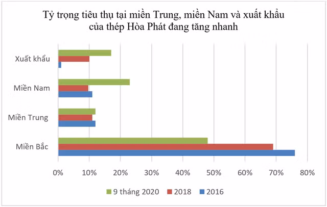 Hoà Phát ghi nhận lượng thép thành phẩm tiêu thụ tăng 82% trong tháng 9 Hoa Phat ghi nhan luong thep thanh pham tieu thu tang 82% trong thang 9