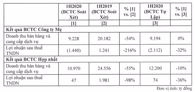 Vietjet cua ty phu Nguyen Thi Phuong Thao bao lai ban nien giam 36% hau soat xet