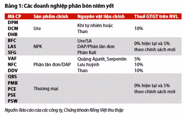 Co phieu nganh phan bon tang truong ngoan muc khi cho chinh sach moi-Hinh-3