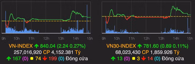 SAB tăng 3,7%, VN-Index vượt mốc 840 điểm kết phiên 6/8 SAB tang 3,7%, VN-Index vuot moc 840 diem ket phien 6/8