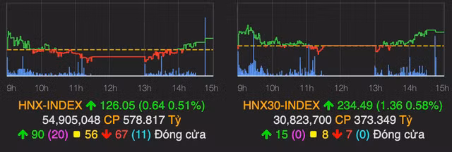 VN-Index vượt mốc 900 điểm, gần 25 triệu cổ phiếu CTG được thoả thuận - Hình 2 VN-Index vuot moc 900 diem, gan 25 trieu co phieu CTG duoc thoa thuan-Hinh-2