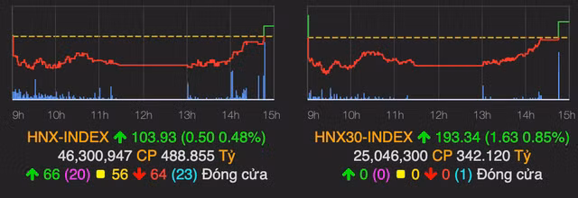 VN-Index bất ngờ đảo chiều về lại mốc tham chiếu kết phiên 8/4 - Hình 2 VN-Index bat ngo dao chieu ve lai moc tham chieu ket phien 8/4-Hinh-2