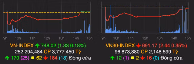 VN-Index bất ngờ đảo chiều về lại mốc tham chiếu kết phiên 8/4 VN-Index bat ngo dao chieu ve lai moc tham chieu ket phien 8/4