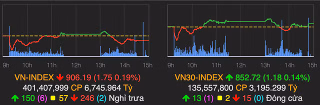 VN-Index dieu chinh giam gan 2 diem, STB la ‘ngoi sao sang’ suot phien