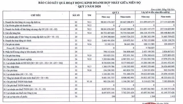Lãi ròng 9 tháng của Cao su Tây Ninh tăng 11% Lai rong 9 thang cua Cao su Tay Ninh tang 11%