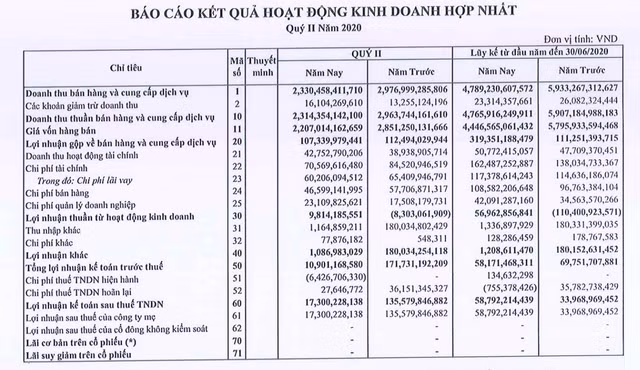 Lãi ròng Thép Nam Kim giảm sâu 88%, dòng tiền kinh doanh vẫn âm hơn 575 tỷ đồng Lai rong Thep Nam Kim giam sau 88%, dong tien kinh doanh van am hon 575 ty dong