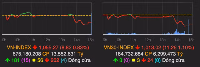 VN-Index giảm gần 9 điểm, khối ngoại bán ròng lên đến hơn 800 tỷ đồng VN-Index giam gan 9 diem, khoi ngoai ban rong len den hon 800 ty dong