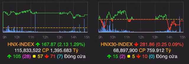 VN-Index giảm gần 9 điểm, khối ngoại bán ròng lên đến hơn 800 tỷ đồng - Hình 2 VN-Index giam gan 9 diem, khoi ngoai ban rong len den hon 800 ty dong-Hinh-2