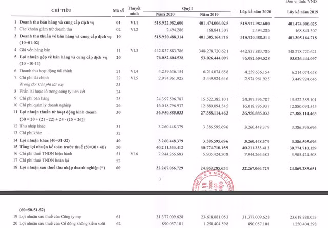 Dược phẩm Hà Tây báo lãi ròng tăng 33% trong quý 1 Duoc pham Ha Tay bao lai rong tang 33% trong quy 1