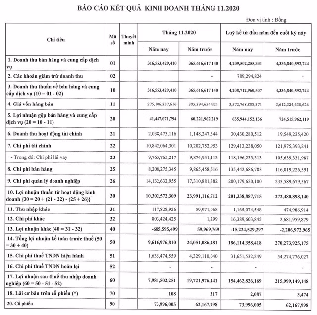 Lai rong thang 11 cua TNG di lui den 60%