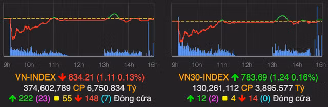 Bộ ba 'họ Vin' bị chốt lời mạnh, VN-Index quay đầu giảm điểm Bo ba 'ho Vin' bi chot loi manh, VN-Index quay dau giam diem