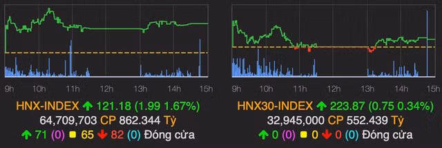 VHM duoc thoa thuan hon 1.700 ty, VN-Index giam 3 diem ve cuoi phien-Hinh-2