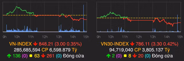 VHM duoc thoa thuan hon 1.700 ty, VN-Index giam 3 diem ve cuoi phien