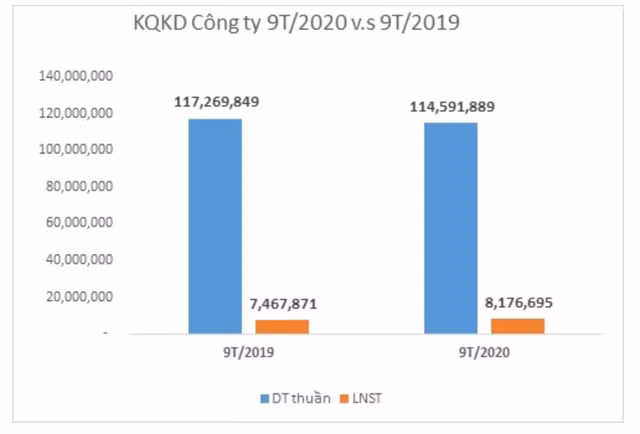 TCM ước lãi 9 tháng đạt 188 tỷ, vượt 2% kế hoạch cả năm TCM uoc lai 9 thang dat 188 ty, vuot 2% ke hoach ca nam